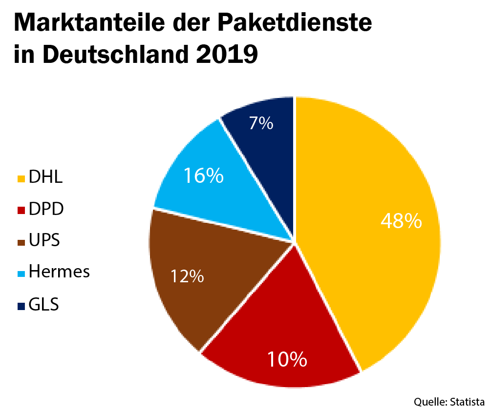 Infografik: Die 5 Größten Paketdienstleister In Deutschland Im ...